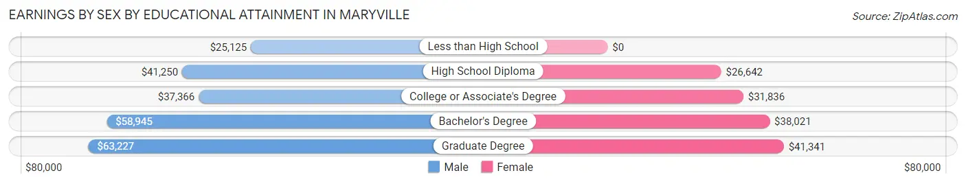 Earnings by Sex by Educational Attainment in Maryville