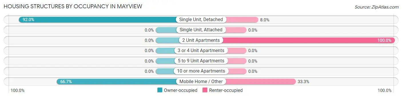 Housing Structures by Occupancy in Mayview