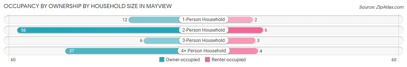 Occupancy by Ownership by Household Size in Mayview
