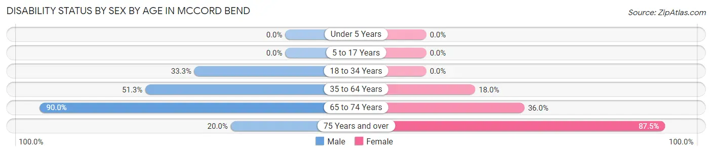 Disability Status by Sex by Age in McCord Bend