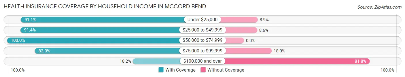 Health Insurance Coverage by Household Income in McCord Bend