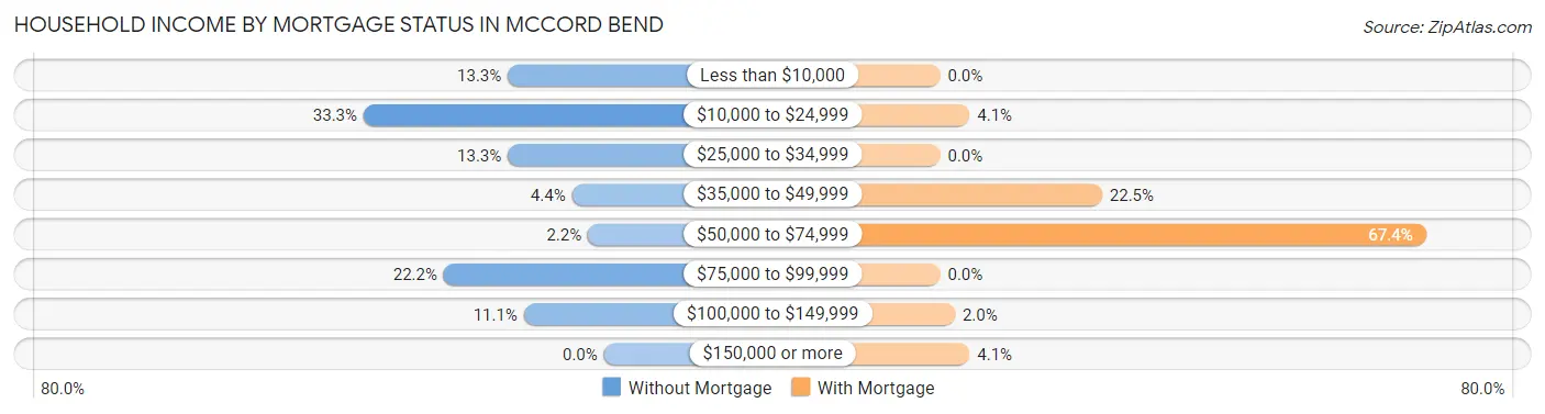 Household Income by Mortgage Status in McCord Bend