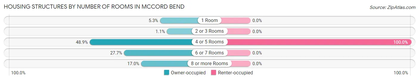 Housing Structures by Number of Rooms in McCord Bend