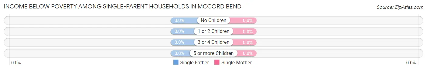 Income Below Poverty Among Single-Parent Households in McCord Bend