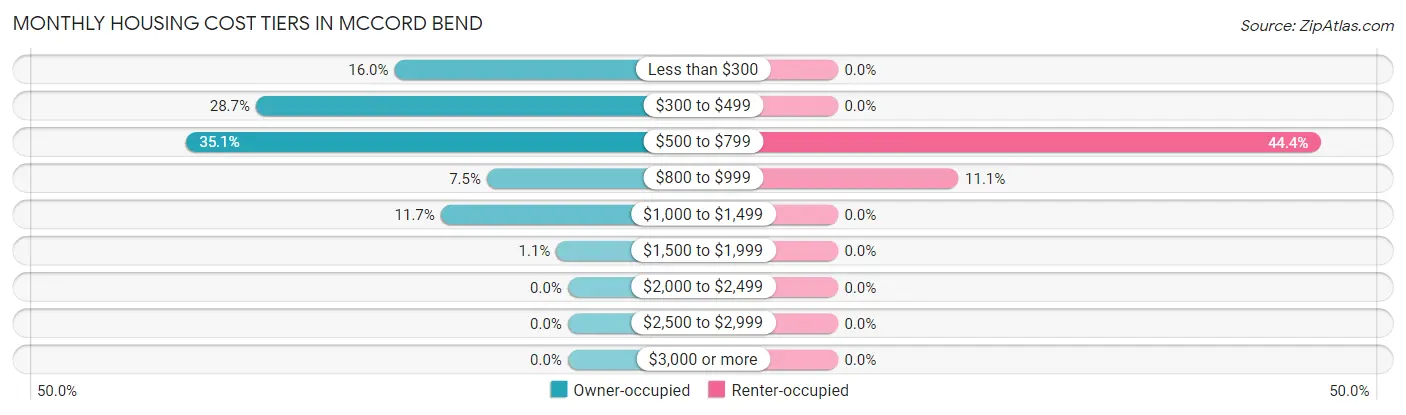 Monthly Housing Cost Tiers in McCord Bend