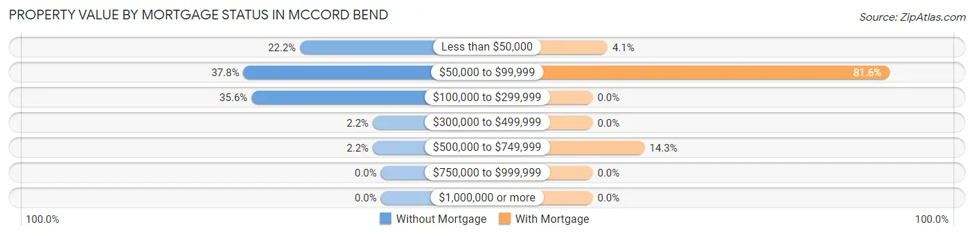 Property Value by Mortgage Status in McCord Bend