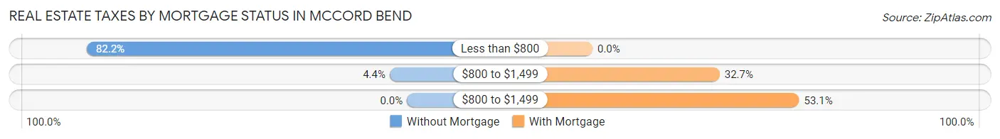 Real Estate Taxes by Mortgage Status in McCord Bend