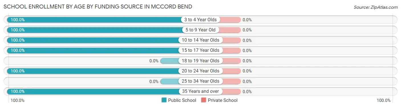 School Enrollment by Age by Funding Source in McCord Bend