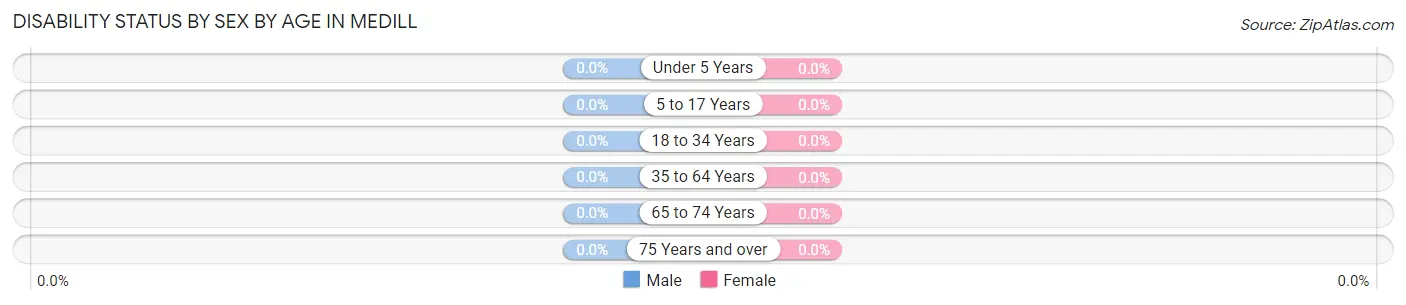Disability Status by Sex by Age in Medill