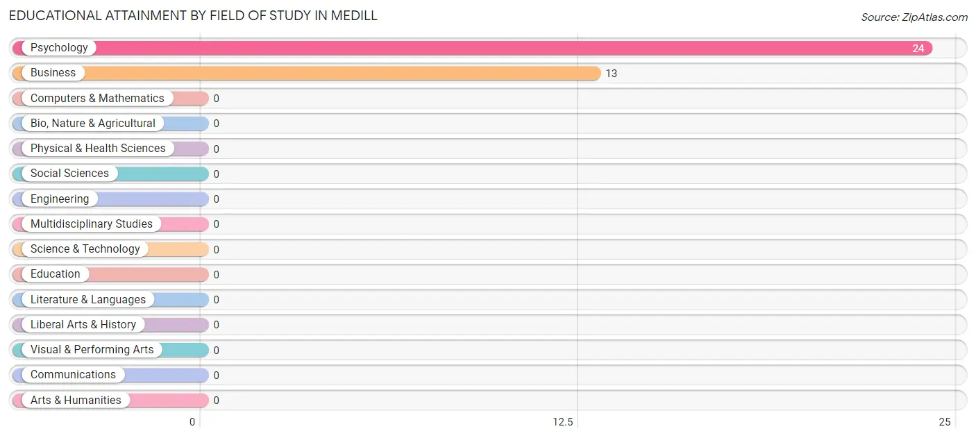 Educational Attainment by Field of Study in Medill