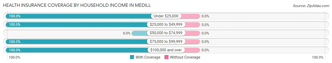 Health Insurance Coverage by Household Income in Medill