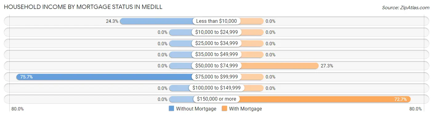 Household Income by Mortgage Status in Medill