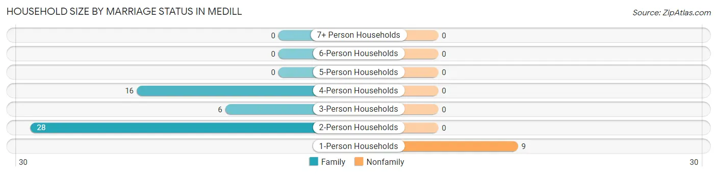 Household Size by Marriage Status in Medill