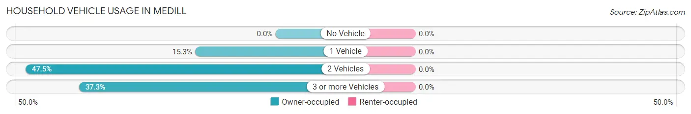 Household Vehicle Usage in Medill