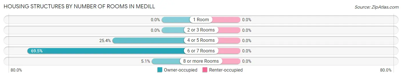 Housing Structures by Number of Rooms in Medill