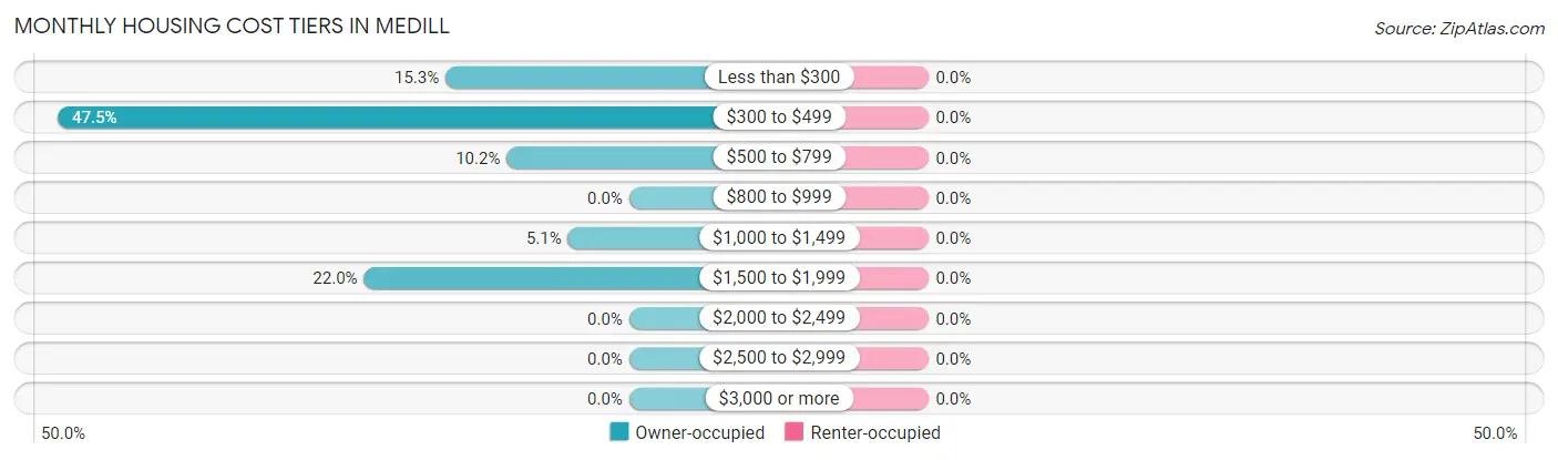 Monthly Housing Cost Tiers in Medill
