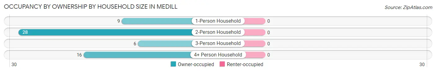 Occupancy by Ownership by Household Size in Medill