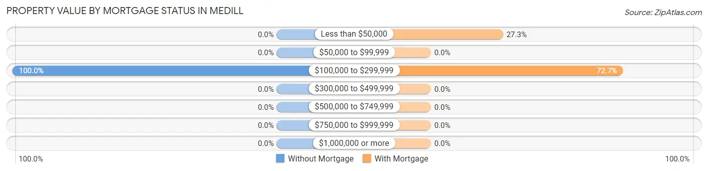 Property Value by Mortgage Status in Medill