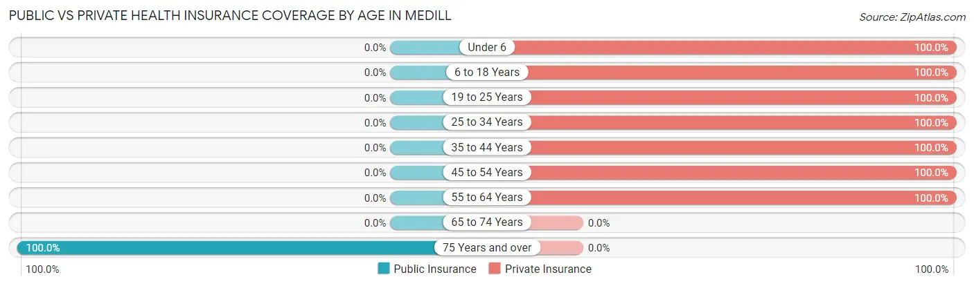 Public vs Private Health Insurance Coverage by Age in Medill