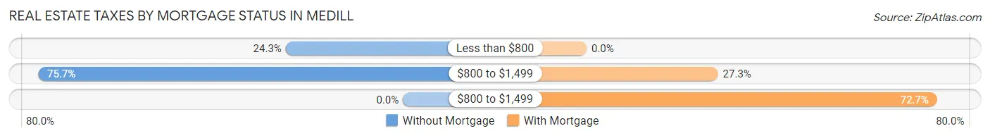 Real Estate Taxes by Mortgage Status in Medill