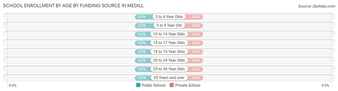 School Enrollment by Age by Funding Source in Medill