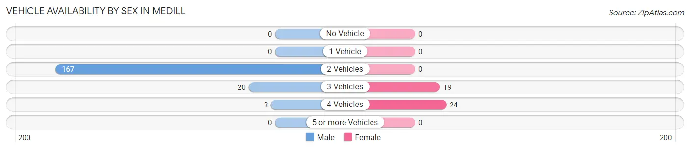 Vehicle Availability by Sex in Medill