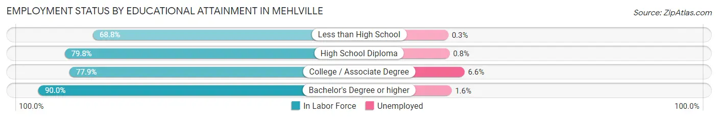 Employment Status by Educational Attainment in Mehlville