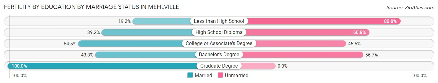 Female Fertility by Education by Marriage Status in Mehlville