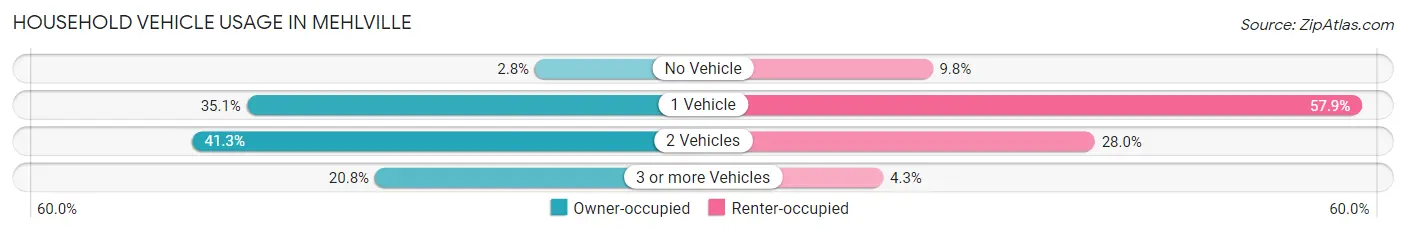 Household Vehicle Usage in Mehlville