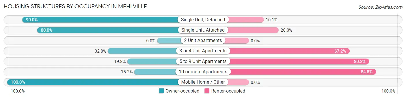 Housing Structures by Occupancy in Mehlville