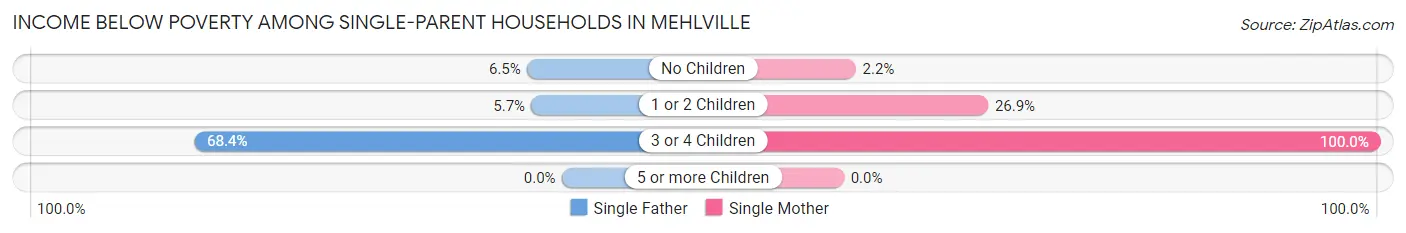 Income Below Poverty Among Single-Parent Households in Mehlville