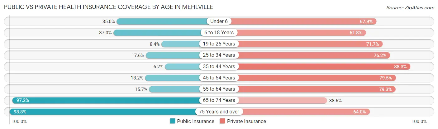 Public vs Private Health Insurance Coverage by Age in Mehlville