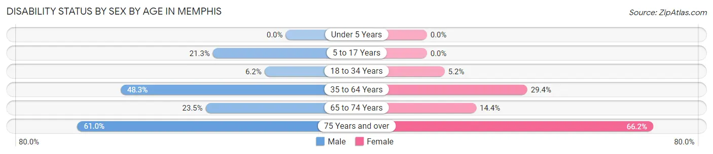 Disability Status by Sex by Age in Memphis