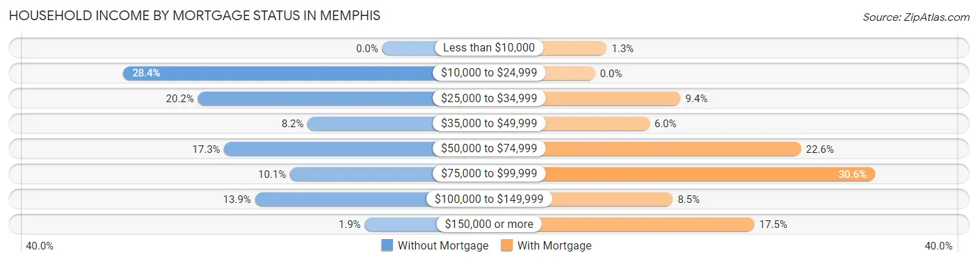 Household Income by Mortgage Status in Memphis