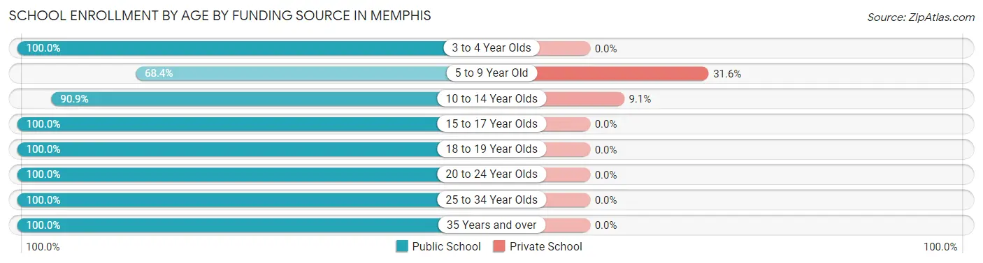 School Enrollment by Age by Funding Source in Memphis