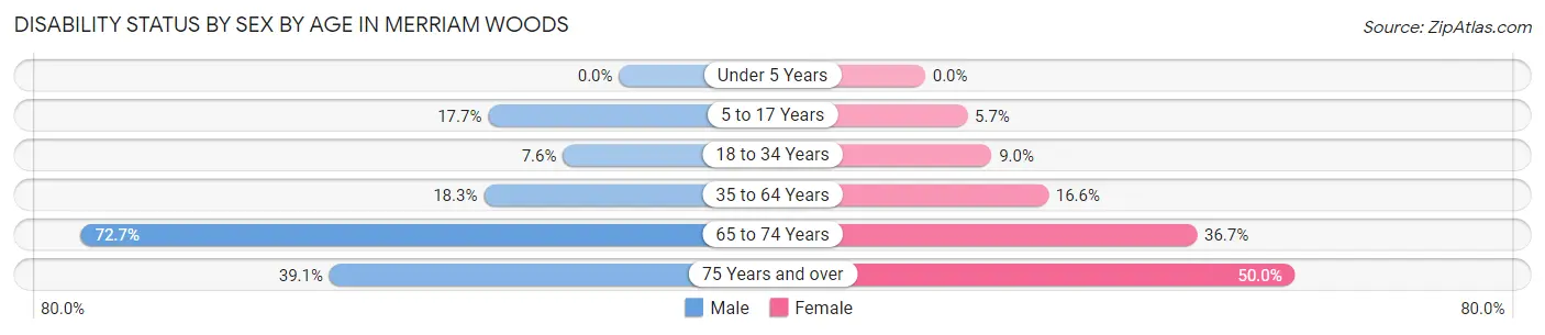 Disability Status by Sex by Age in Merriam Woods