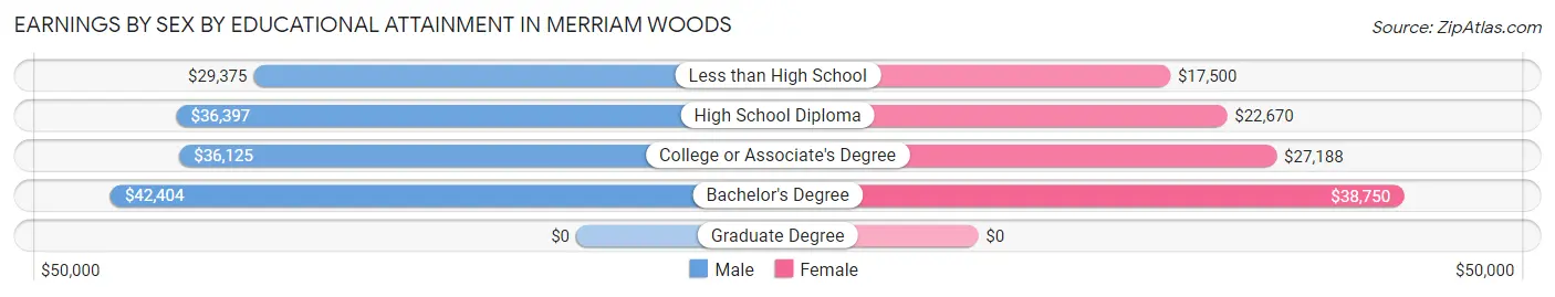 Earnings by Sex by Educational Attainment in Merriam Woods
