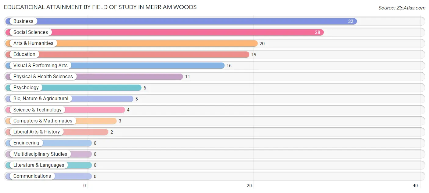 Educational Attainment by Field of Study in Merriam Woods