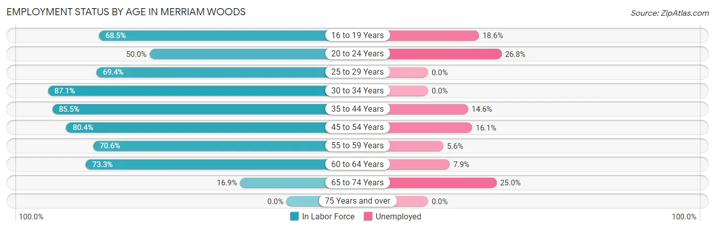 Employment Status by Age in Merriam Woods