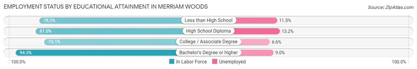 Employment Status by Educational Attainment in Merriam Woods