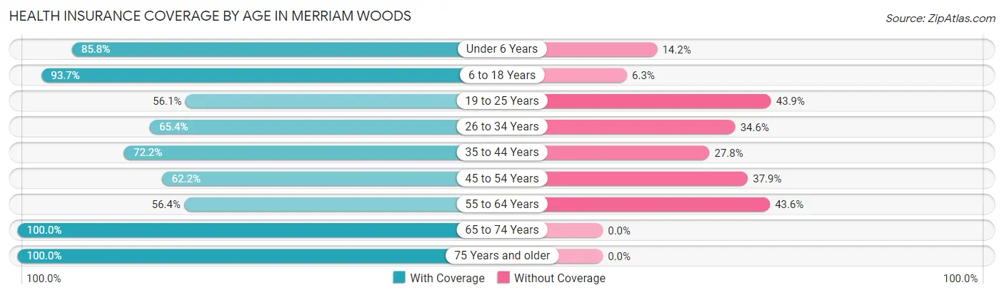 Health Insurance Coverage by Age in Merriam Woods