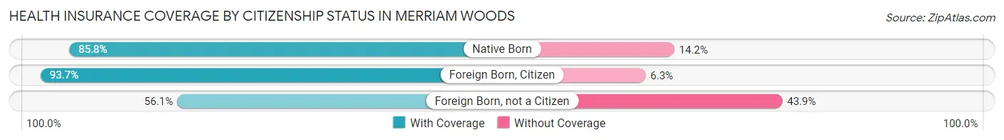 Health Insurance Coverage by Citizenship Status in Merriam Woods
