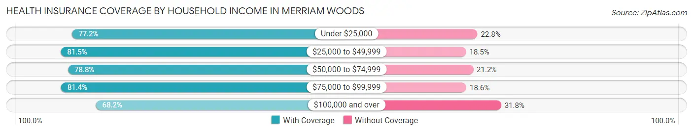 Health Insurance Coverage by Household Income in Merriam Woods