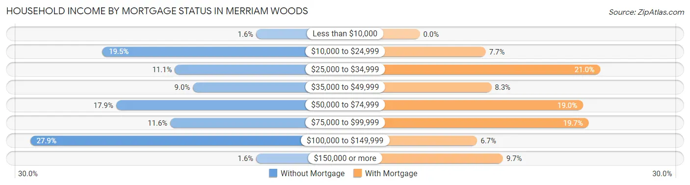 Household Income by Mortgage Status in Merriam Woods
