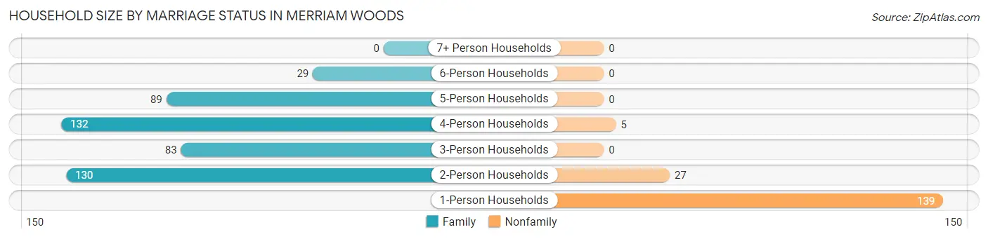 Household Size by Marriage Status in Merriam Woods