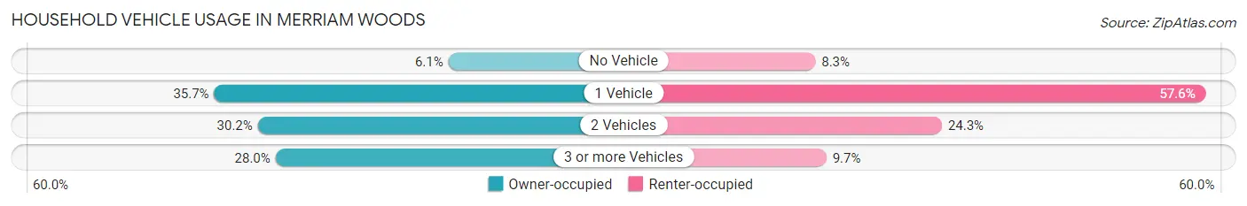 Household Vehicle Usage in Merriam Woods