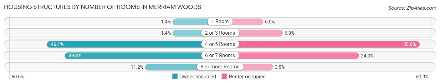 Housing Structures by Number of Rooms in Merriam Woods