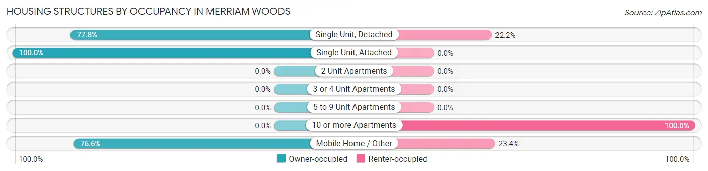 Housing Structures by Occupancy in Merriam Woods