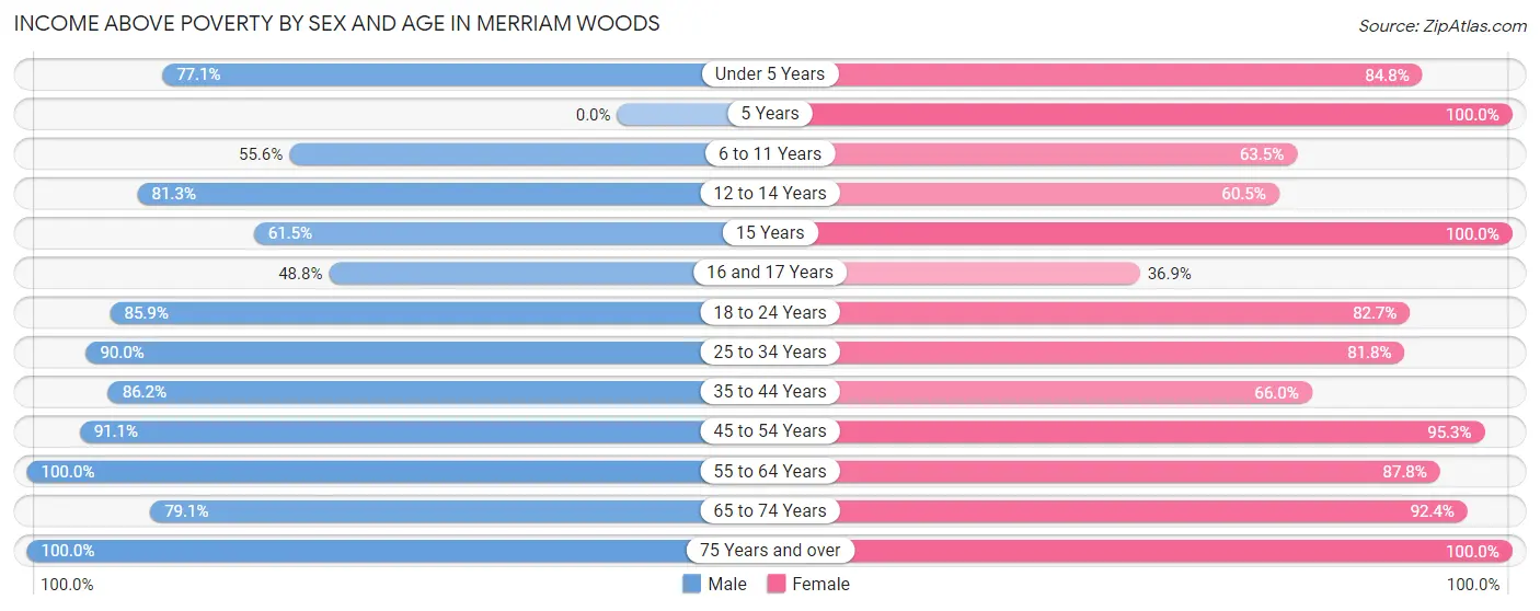 Income Above Poverty by Sex and Age in Merriam Woods