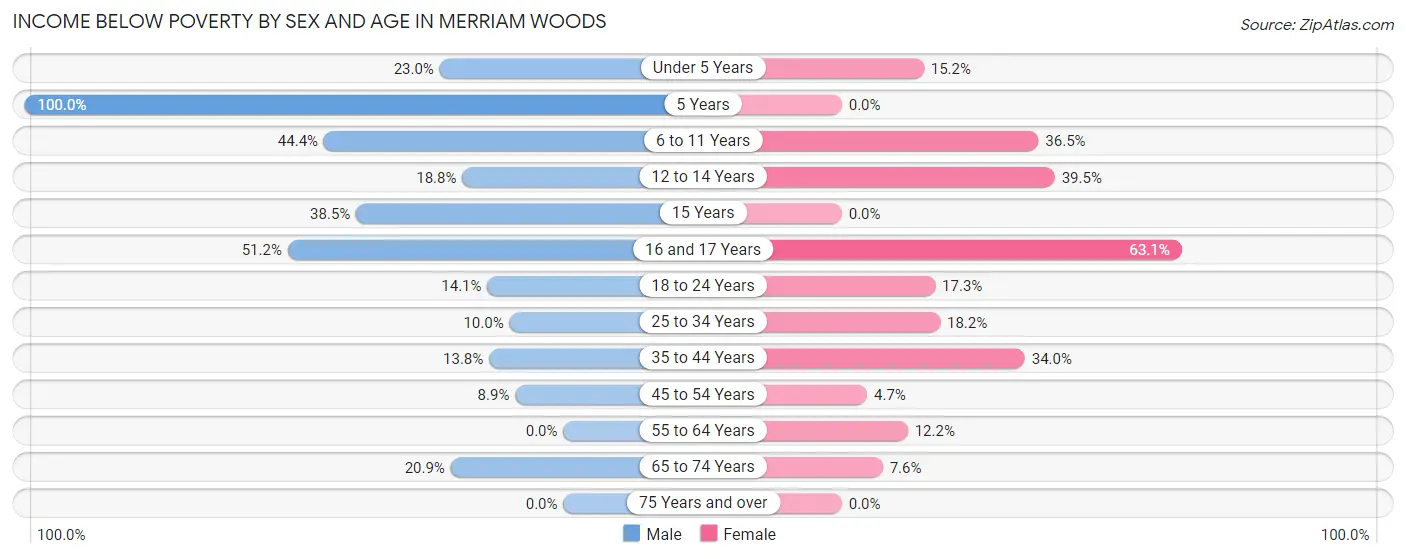 Income Below Poverty by Sex and Age in Merriam Woods